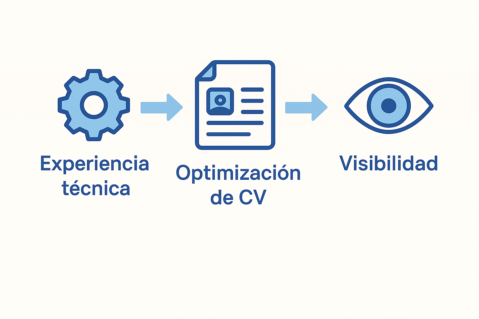 Flujo conceptual: experiencia técnica, optimización del CV y visibilidad profesional